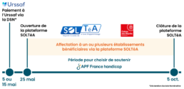 Le 5 ou le 15 mai, paiement à l'Urssaf via la DSN (Déclaration sociale nominative) Le 25 mai ouverture de la plateforme SOLTéA Jusqu'au 7 septembre, date de la fermeture de la plateforme SOLTEA, vous pouvez affecter à un ou plusieurs établissements votre taxe d'apprentissage sur la plateforme SOLTéA. C'est le moment pour soutenir APF France handicap