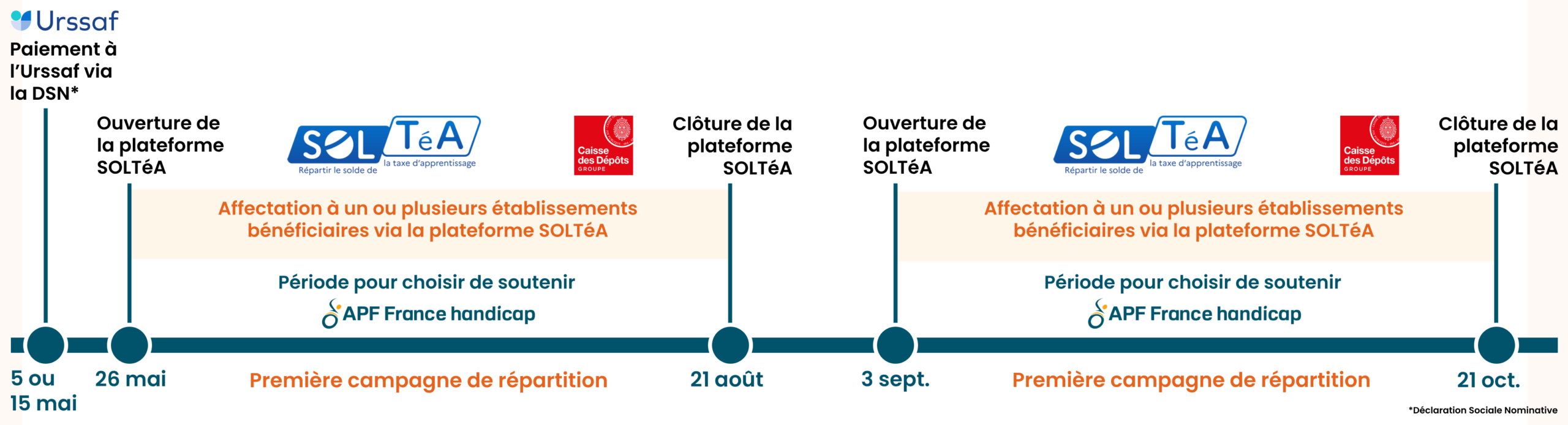 Le 5 ou le 15 mai, paiement à l'Urssaf via la DSN (Déclaration sociale nominative) Le 26 mai ouverture de la plateforme SOLTéA. Jusqu'au 21 octobre, date de la fermeture de la plateforme SOLTEA, vous pouvez affecter à un ou plusieurs établissements votre taxe d'apprentissage sur la plateforme SOLTéA. C'est le moment pour soutenir APF France handicap